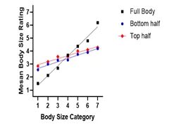  Body Size Category vs Body Size Rating